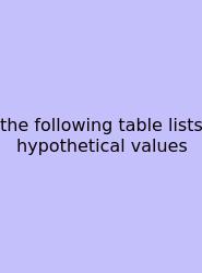 The Following Table Lists Hypothetical Values